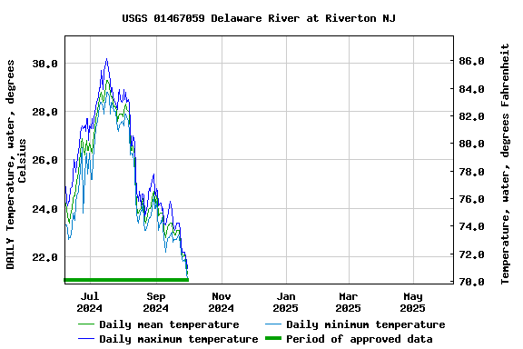 Graph of DAILY Temperature, water, degrees Celsius