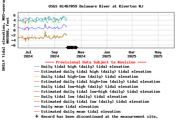 Graph of DAILY Tidal elevation, NOS-averaged, NAVD88, feet