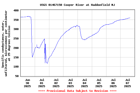 Graph of  Specific conductance, water, unfiltered, microsiemens per centimeter at 25 degrees Celsius