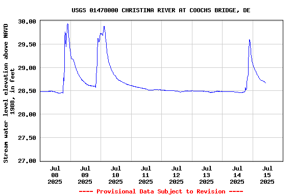 Graph of  Stream water level elevation above NAVD 1988, in feet