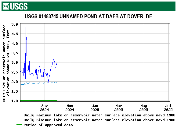 Graph of DAILY Lake or reservoir water surface elevation above NAVD 1988, feet