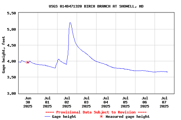Graph of  Gage height, feet