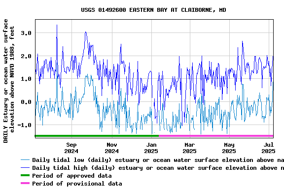 Graph of DAILY Estuary or ocean water surface elevation above NAVD 1988, feet