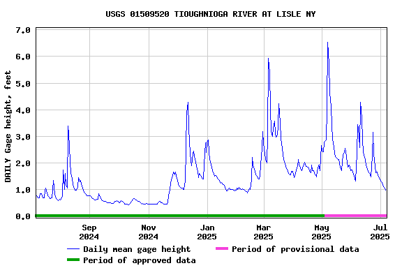 Graph of DAILY Gage height, feet