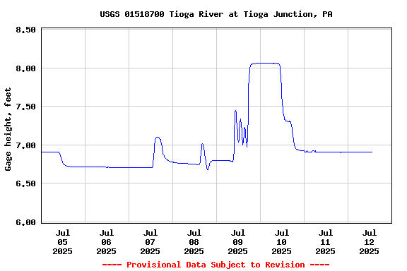 Graph of  Gage height, feet