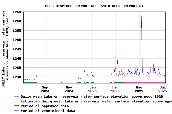 Graph of DAILY Lake or reservoir water surface elevation above NGVD 1929, feet