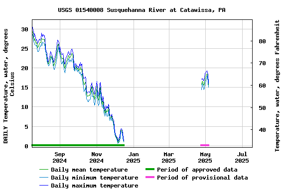 Graph of DAILY Temperature, water, degrees Celsius