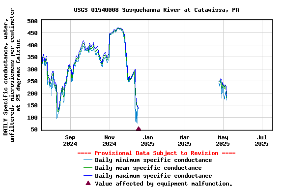 Graph of DAILY Specific conductance, water, unfiltered, microsiemens per centimeter at 25 degrees Celsius