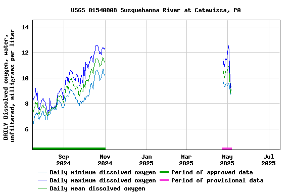 Graph of DAILY Dissolved oxygen, water, unfiltered, milligrams per liter