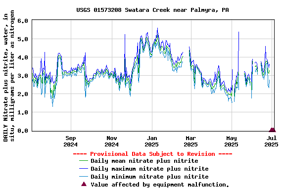 Graph of DAILY Nitrate plus nitrite, water, in situ, milligrams per liter as nitrogen