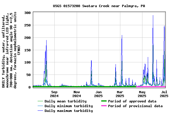 Graph of DAILY Turbidity, water, unfiltered, monochrome near infra-red LED light, 780-900 nm, detection angle 90 +-2.5 degrees, formazin nephelometric units (FNU)