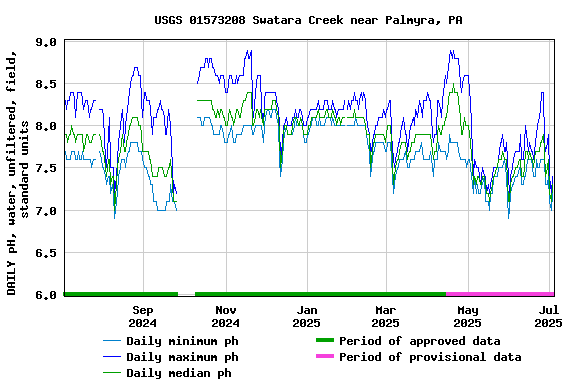 Graph of DAILY pH, water, unfiltered, field, standard units