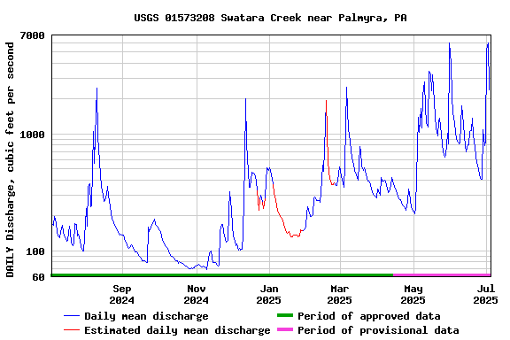 Graph of DAILY Discharge, cubic feet per second