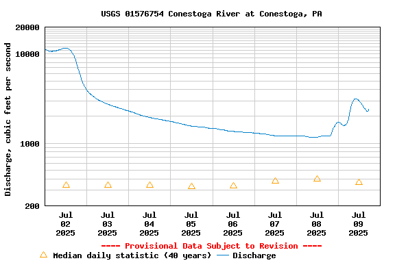 Graph of  Discharge, cubic feet per second