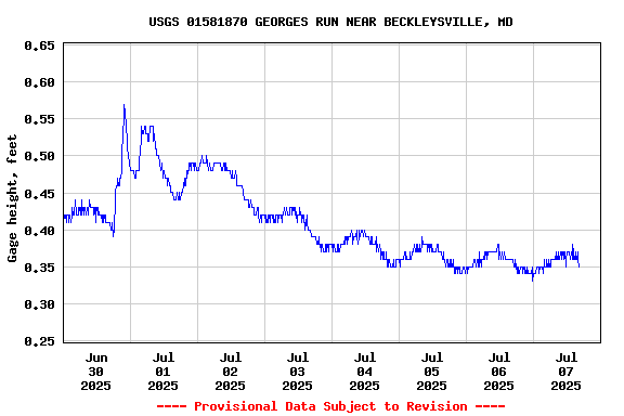 Graph of  Gage height, feet