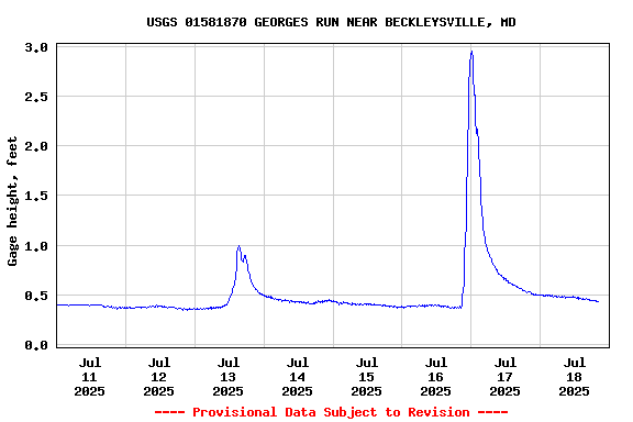 Graph of  Gage height, feet