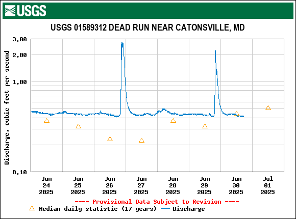 Graph of  Discharge, cubic feet per second