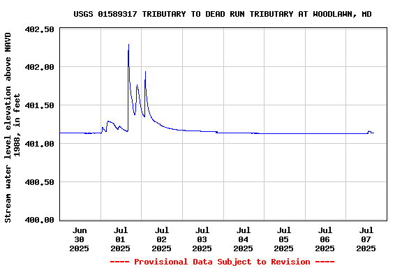 Graph of  Stream water level elevation above NAVD 1988, in feet