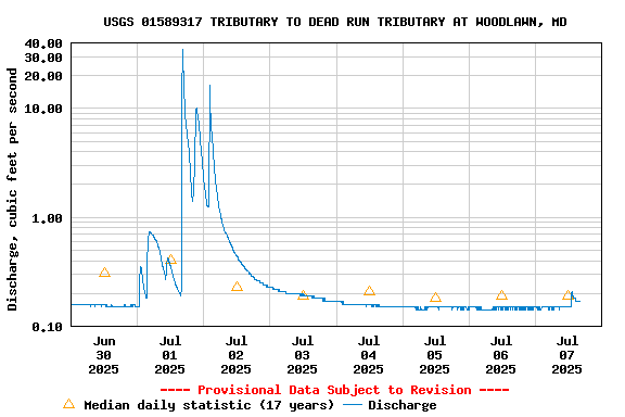 Graph of  Discharge, cubic feet per second