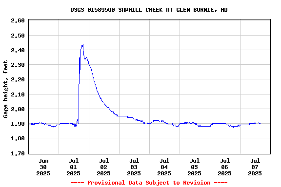 Graph of  Gage height, feet