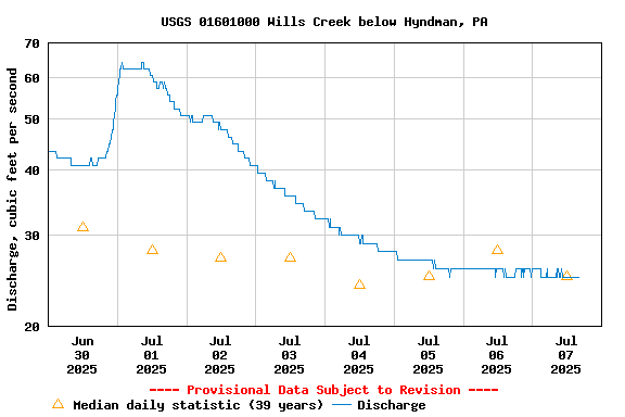 Graph of  Discharge, cubic feet per second