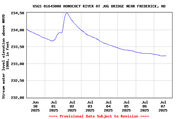 Graph of  Stream water level elevation above NAVD 1988, in feet