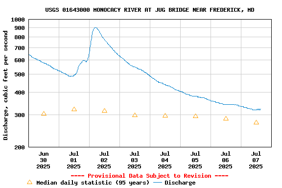Graph of  Discharge, cubic feet per second