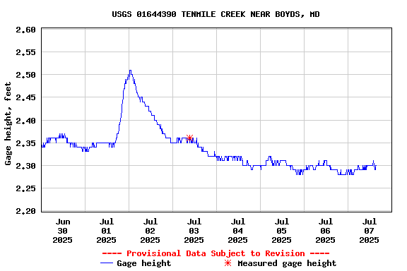 Graph of  Gage height, feet