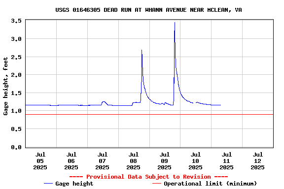 Graph of  Gage height, feet
