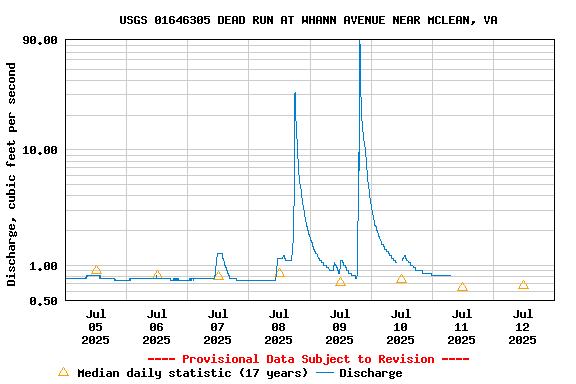 Graph of  Discharge, cubic feet per second