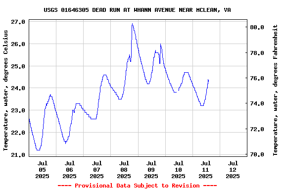 Graph of  Temperature, water, degrees Celsius