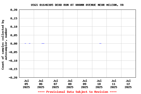 Graph of  Count of samples collected by autosampler, number