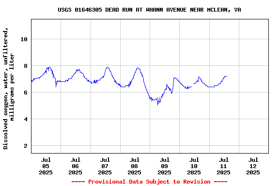 Graph of  Dissolved oxygen, water, unfiltered, milligrams per liter