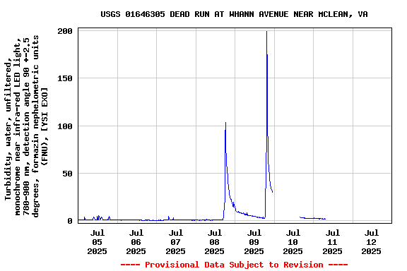 Graph of  Turbidity, water, unfiltered, monochrome near infra-red LED light, 780-900 nm, detection angle 90 +-2.5 degrees, formazin nephelometric units (FNU), [YSI EXO]