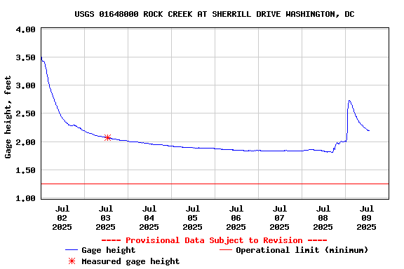 Graph of  Gage height, feet