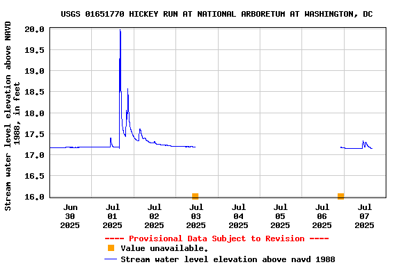 Graph of  Stream water level elevation above NAVD 1988, in feet