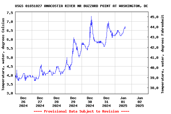 Graph of  Temperature, water, degrees Celsius