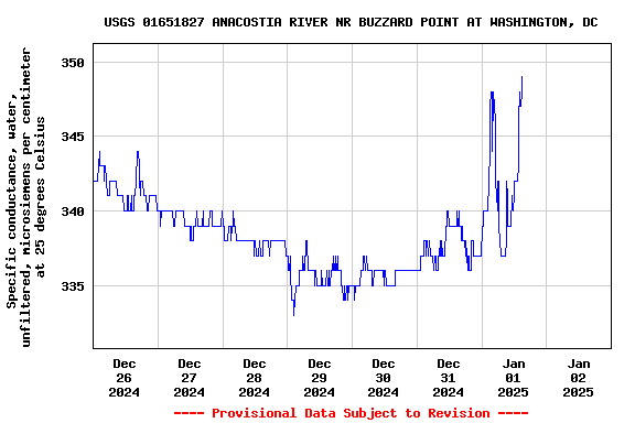 Graph of  Specific conductance, water, unfiltered, microsiemens per centimeter at 25 degrees Celsius