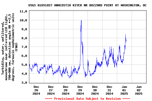 Graph of  Turbidity, water, unfiltered, monochrome near infra-red LED light, 780-900 nm, detection angle 90 +-2.5 degrees, formazin nephelometric units (FNU)