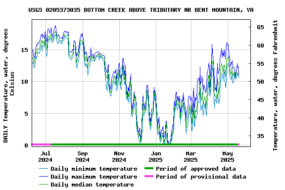 Graph of DAILY Temperature, water, degrees Celsius