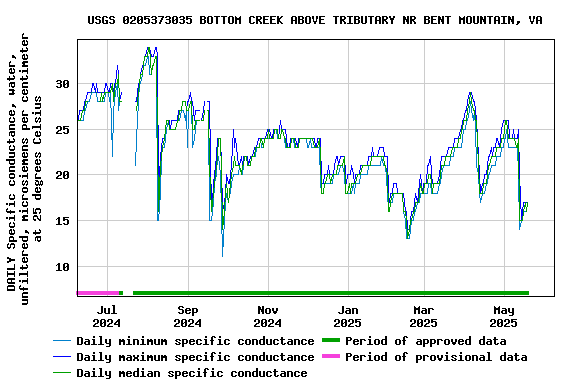Graph of DAILY Specific conductance, water, unfiltered, microsiemens per centimeter at 25 degrees Celsius