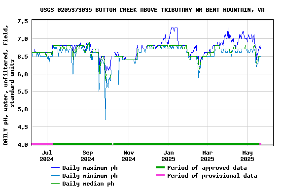 Graph of DAILY pH, water, unfiltered, field, standard units
