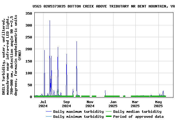 Graph of DAILY Turbidity, water, unfiltered, monochrome near infra-red LED light, 780-900 nm, detection angle 90 +-2.5 degrees, formazin nephelometric units (FNU)