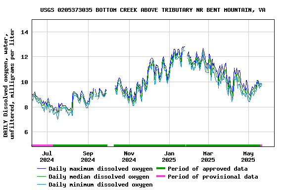 Graph of DAILY Dissolved oxygen, water, unfiltered, milligrams per liter