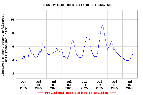 Graph of  Dissolved oxygen, water, unfiltered, milligrams per liter