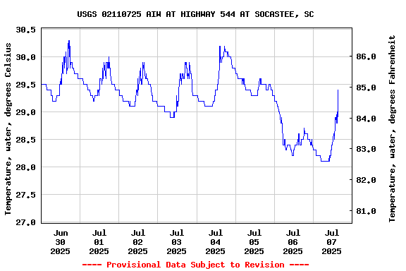 Graph of  Temperature, water, degrees Celsius