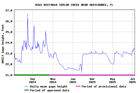 Graph of DAILY Gage height, feet