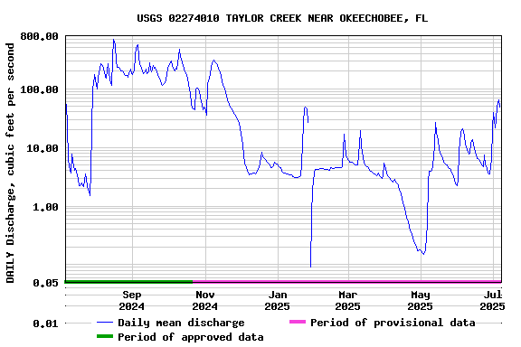 Graph of DAILY Discharge, cubic feet per second