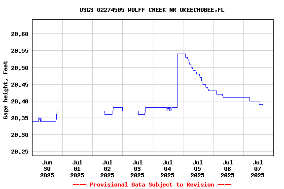 Graph of  Gage height, feet
