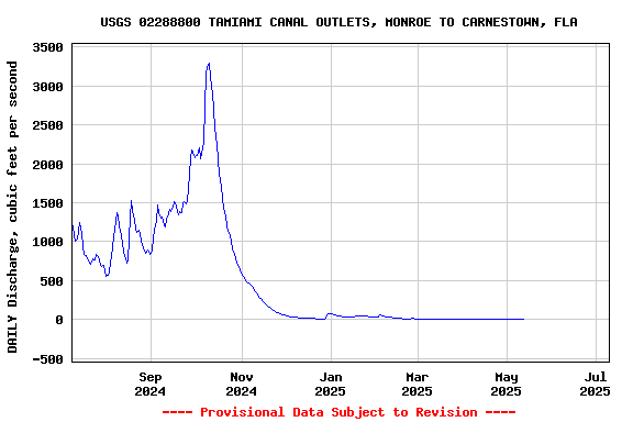 Graph of DAILY Discharge, cubic feet per second